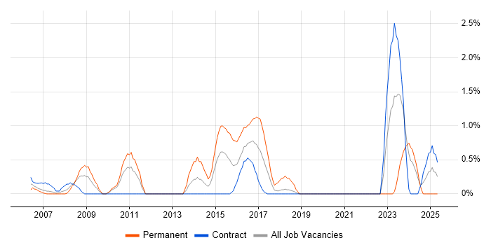 Job vacancy trend for PMP in Shropshire Job vacancy trend for PMP in Shropshire