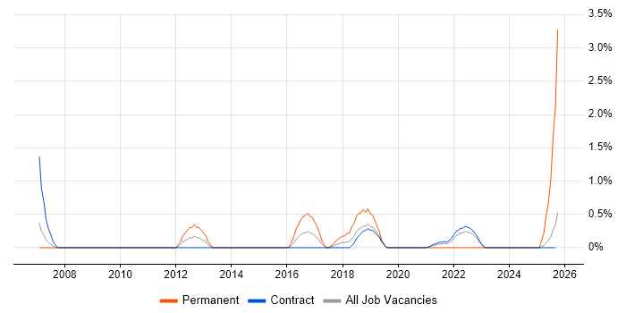 Portfolio Management job vacancy trend in Shropshire Portfolio Management job vacancy trend in Shropshire