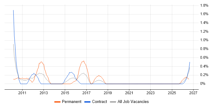 Portfolio Manager job vacancy trend in Shropshire