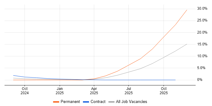 Postgraduate job vacancy trend in Shropshire