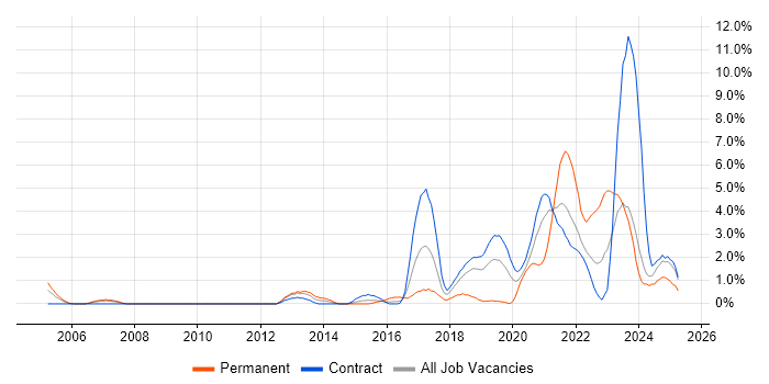 Job vacancy trend for PostgreSQL in Shropshire Job vacancy trend for PostgreSQL in Shropshire