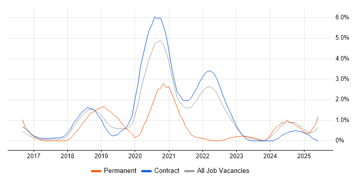 Job vacancy trend for Postman in Shropshire Job vacancy trend for Postman in Shropshire