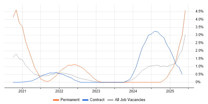 Job vacancy trend for Power Automate in Shropshire Job vacancy trend for Power Automate in Shropshire