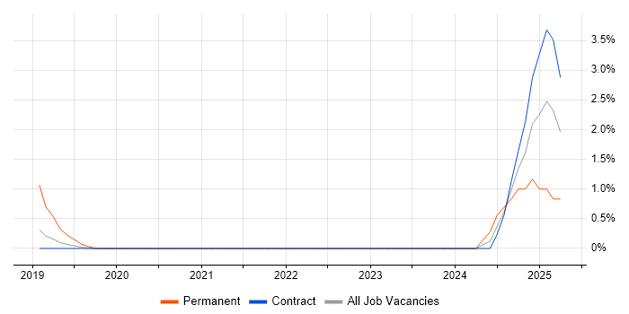 Job vacancy trend for Power Platform Developer in Shropshire Job vacancy trend for Power Platform Developer in Shropshire