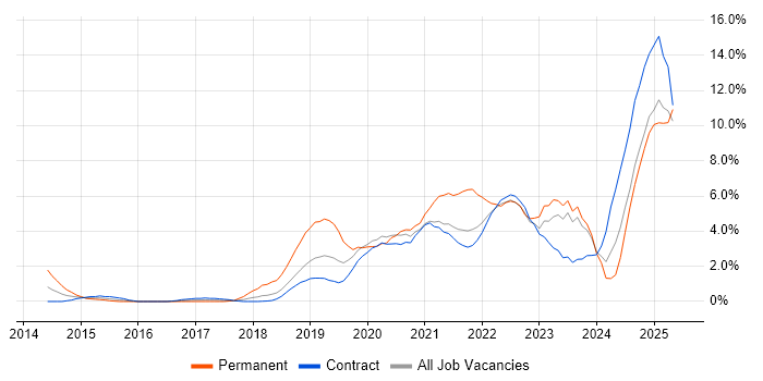 Job vacancy trend for Power Platform in Shropshire Job vacancy trend for Power Platform in Shropshire