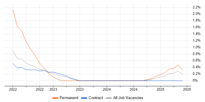 Job vacancy trend for Power Query in Shropshire