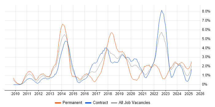 Job vacancy trend for PowerShell in Shropshire Job vacancy trend for PowerShell in Shropshire