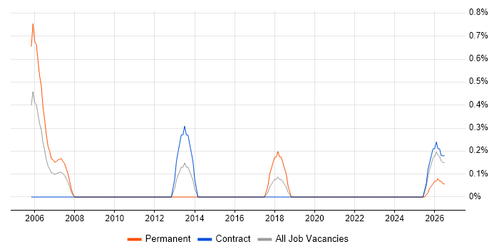 Practice Management job vacancy trend in Shropshire
