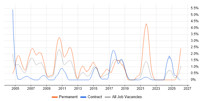 Presales job vacancy trend in Shropshire