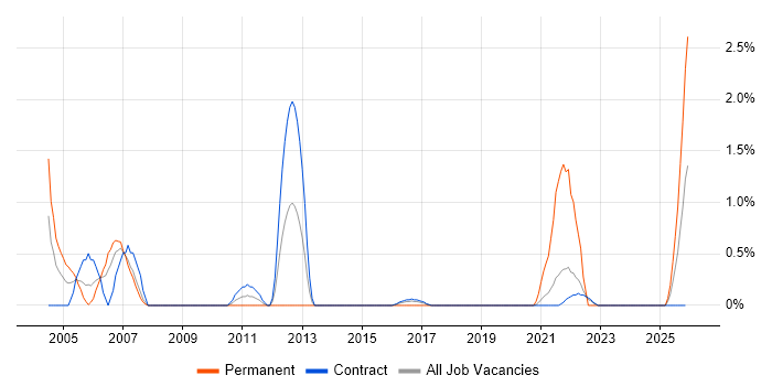 Preventative Maintenance job vacancy trend in Shropshire