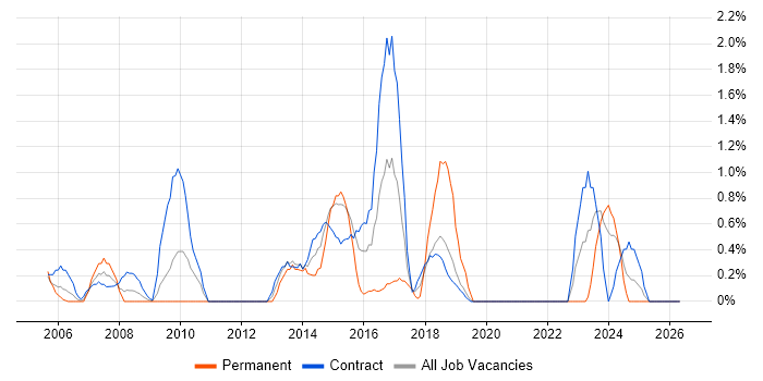 PRINCE2 Practitioner job vacancy trend in Shropshire