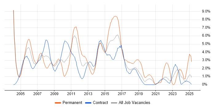 Job vacancy trend for PRINCE2 in Shropshire Job vacancy trend for PRINCE2 in Shropshire
