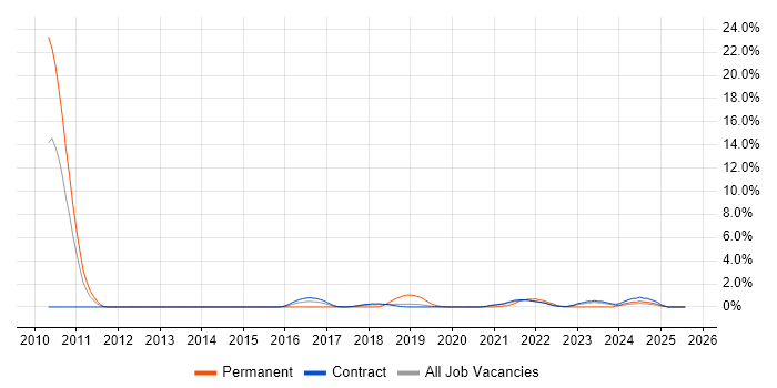 Job vacancy trend for Private Cloud in Shropshire