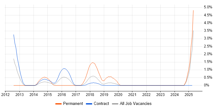 Job vacancy trend for Proactive Maintenance in Shropshire