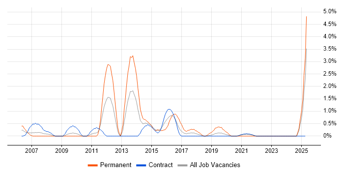Job vacancy trend for Proactive Monitoring in Shropshire