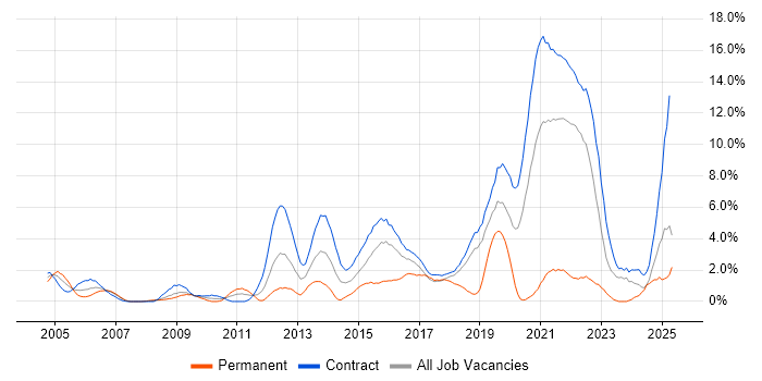 Job vacancy trend for Problem Management in Shropshire