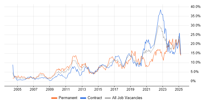 Job vacancy trend for Problem-Solving in Shropshire Job vacancy trend for Problem-Solving in Shropshire