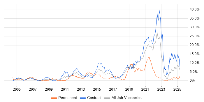 Job vacancy trend for Process Improvement in Shropshire Job vacancy trend for Process Improvement in Shropshire