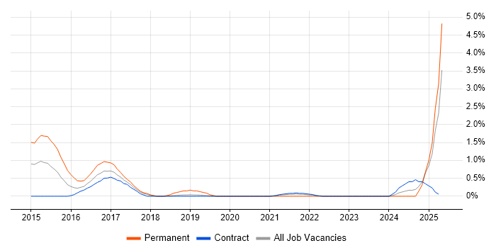 Job vacancy trend for Procure-to-Pay in Shropshire