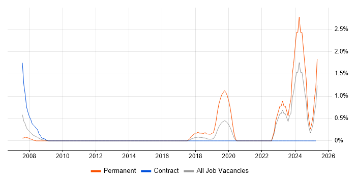 Job vacancy trend for Product Analyst in Shropshire
