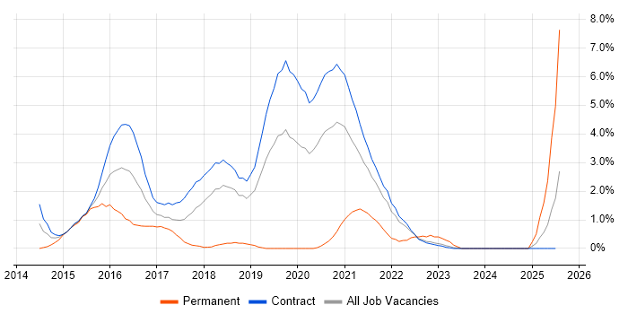 Job vacancy trend for Product Backlog in Shropshire