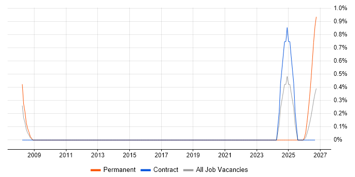 Product Engineer job vacancy trend in Shropshire