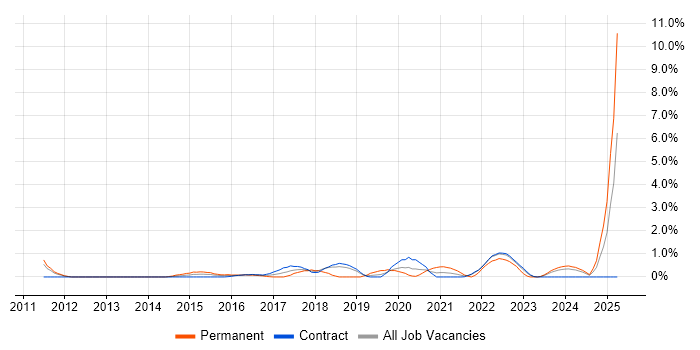 Job vacancy trend for Product Management in Shropshire Job vacancy trend for Product Management in Shropshire