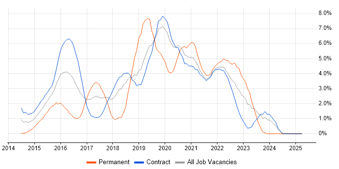 Job vacancy trend for Product Ownership in Shropshire Job vacancy trend for Product Ownership in Shropshire