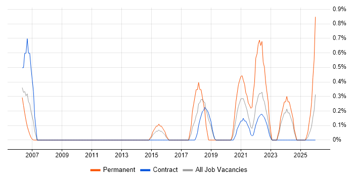 Product Strategy job vacancy trend in Shropshire