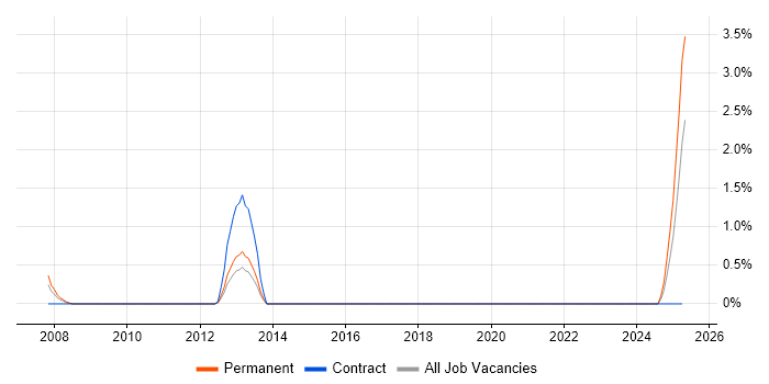 Job vacancy trend for Profibus in Shropshire Job vacancy trend for Profibus in Shropshire