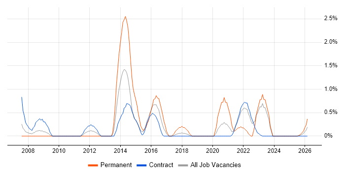 Programme Delivery job vacancy trend in Shropshire