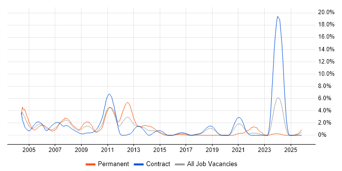 Programmer job vacancy trend in Shropshire