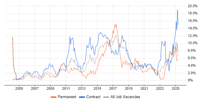 Job vacancy trend for Project Delivery in Shropshire Job vacancy trend for Project Delivery in Shropshire