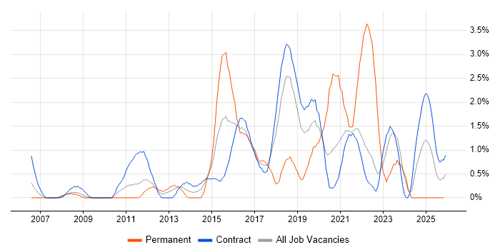 Project Governance job vacancy trend in Shropshire