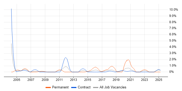 Job vacancy trend for Project Leader in Shropshire Job vacancy trend for Project Leader in Shropshire