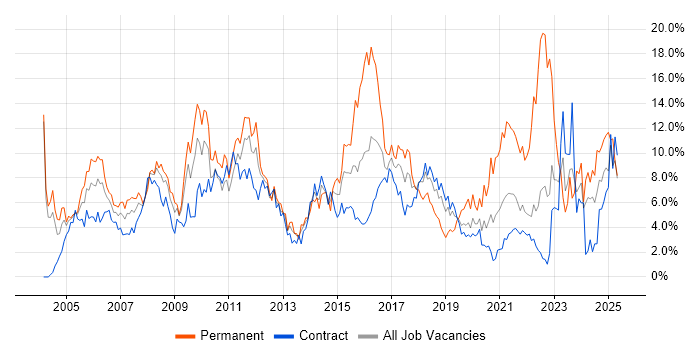 Job vacancy trend for Project Management in Shropshire Job vacancy trend for Project Management in Shropshire