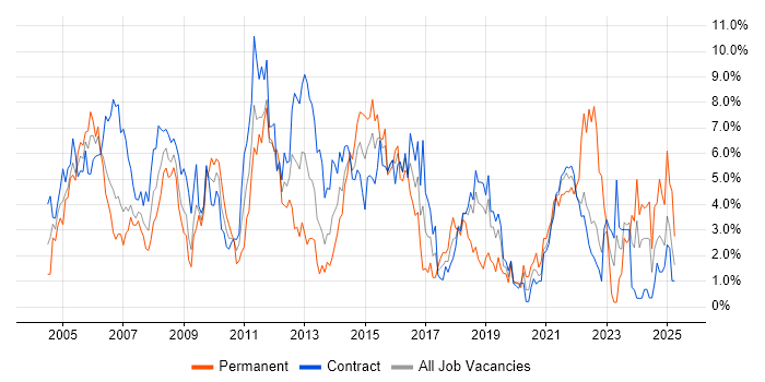 Job vacancy trend for Project Manager in Shropshire Job vacancy trend for Project Manager in Shropshire