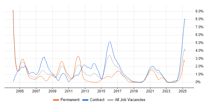 Job vacancy trend for Project Planning in Shropshire Job vacancy trend for Project Planning in Shropshire