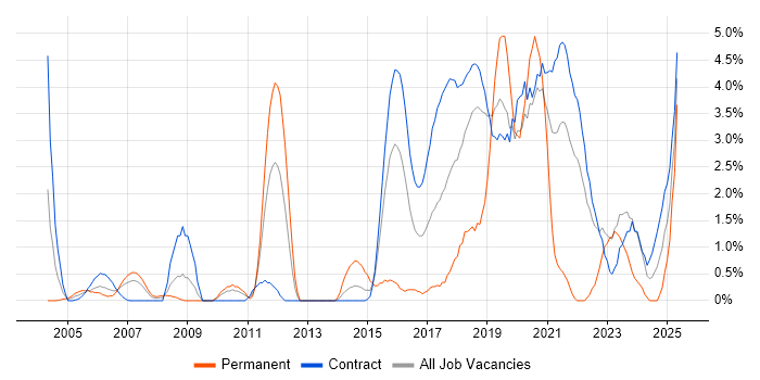 Job vacancy trend for Prototyping in Shropshire