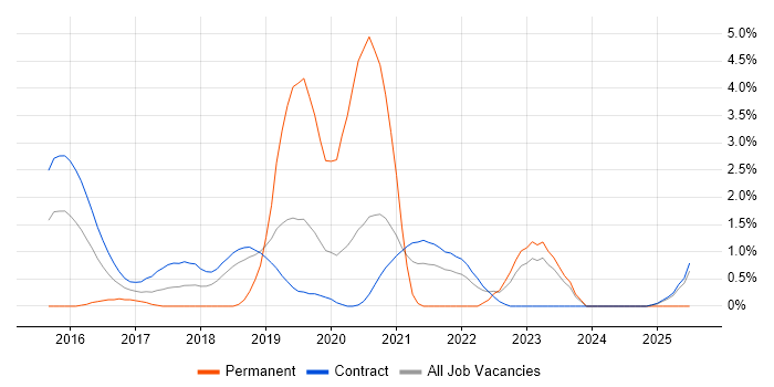 Job vacancy trend for Psychology in Shropshire