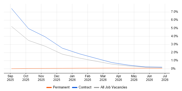 pytest job vacancy trend in Shropshire