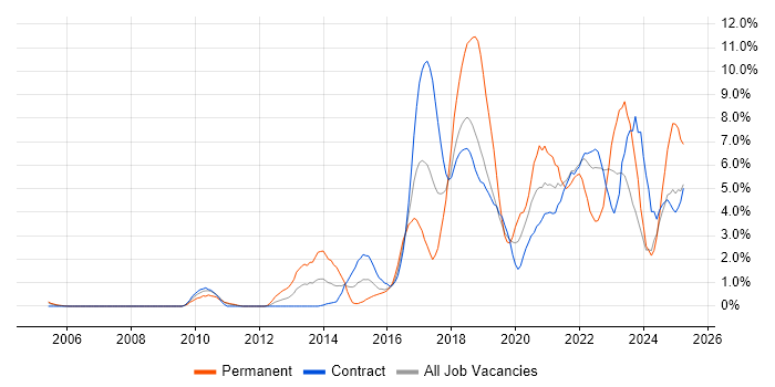 Job vacancy trend for Python in Shropshire Job vacancy trend for Python in Shropshire
