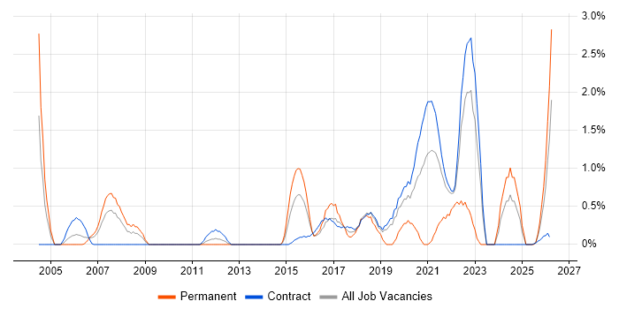 QA Analyst job vacancy trend in Shropshire