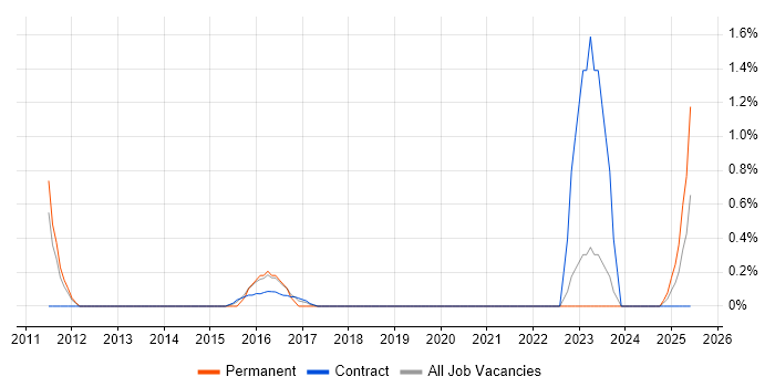Job vacancy trend for QA Automation in Shropshire Job vacancy trend for QA Automation in Shropshire