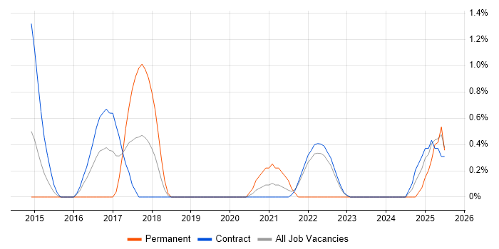 Job vacancy trend for QA Engineer in Shropshire