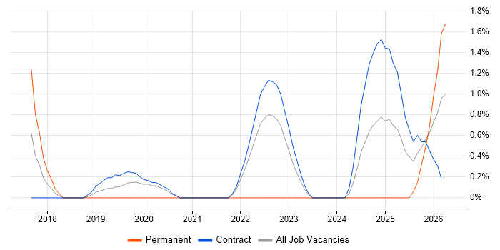 QA Leader job vacancy trend in Shropshire