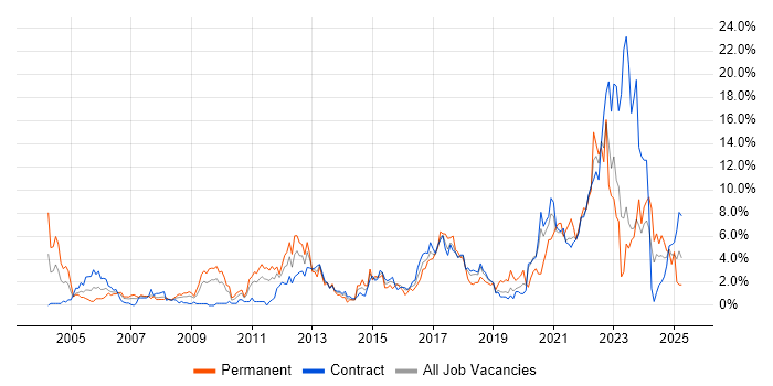 Job vacancy trend for QA in Shropshire Job vacancy trend for QA in Shropshire