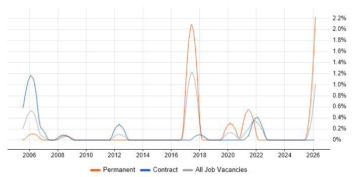 QMS job vacancy trend in Shropshire