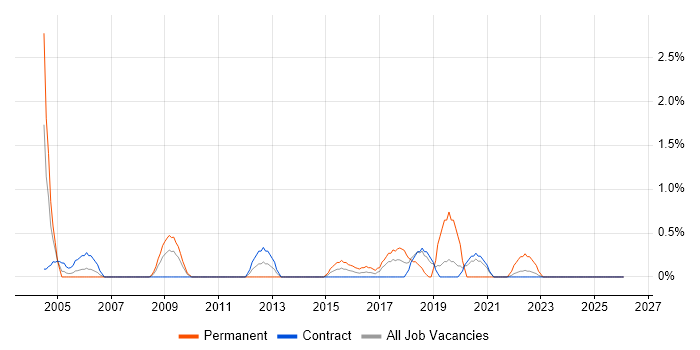 Quality Analyst job vacancy trend in Shropshire