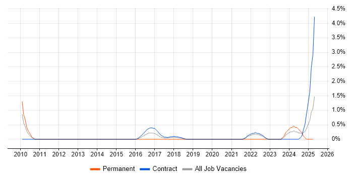 Job vacancy trend for Quality Engineer in Shropshire Job vacancy trend for Quality Engineer in Shropshire